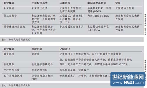 表六：分布式电站商业模式 表七：如何化解分布式风险