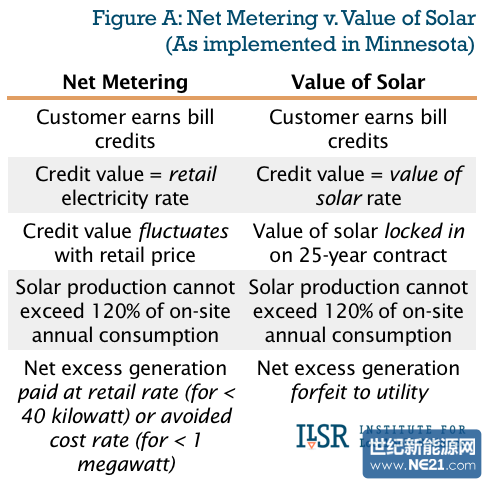 Figure A:Net Metering v. Value of Solar(As implemented in Minnesota) Figure A:Net Metering v. Value of Solar(As implemented in Minnesota)