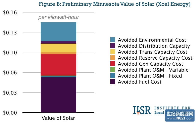 Figure B:Preliminary Minnesota Value of Solar(Xcel Energy) Figure B:Preliminary Minnesota Value of Solar(Xcel Energy)