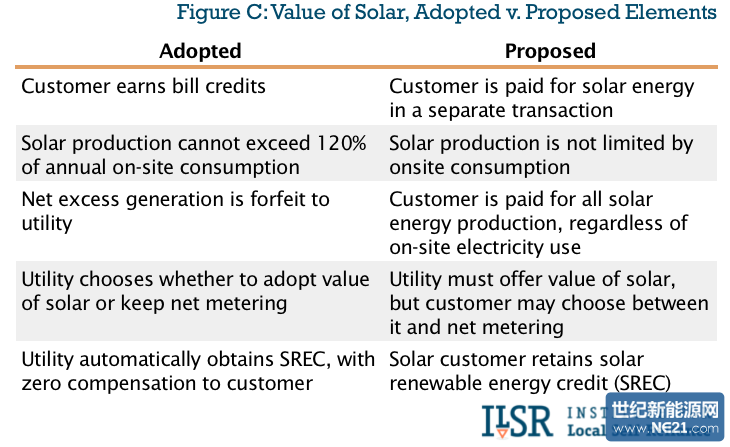 Figure C:Value of Solar,Adopted v. Propted Elements Figure C:Value of Solar,Adopted v. Propted Elements