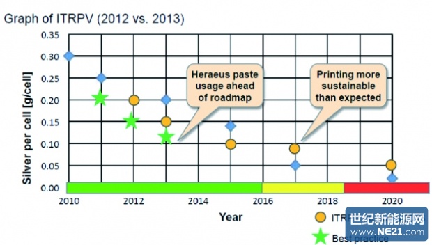 roadmap_for_silver_usage_per_cell_620_352_s.jpg (620×352)