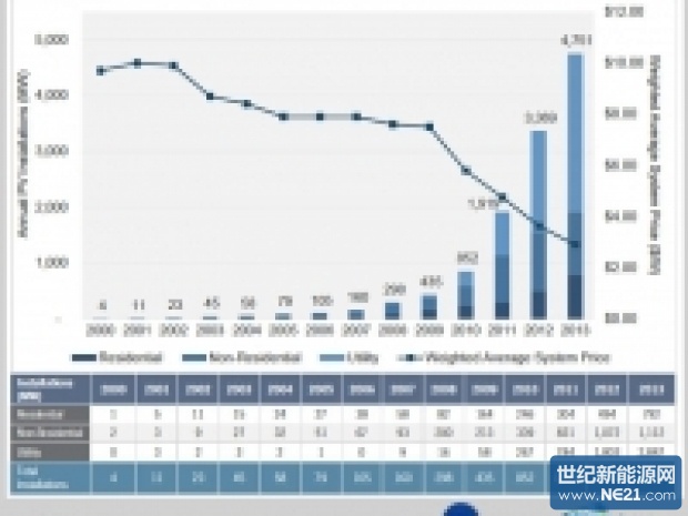 seia_gtm_2013_graph-200<em></em>x150_620_465_s.jpg (620×465)