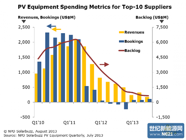 NPD_Solarbuzz_PV_Equipment_Metrics_August_2013__Figure_550-600x0-600x0.png (600×451)