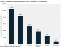 SolarCity迄今已筹集16亿美元,其中约6亿美元尚未公开。Sunrun迄今已筹集约10亿美元,其中1.5亿美元尚未公开 SolarCity迄今已筹集16亿美元,其中约6亿美元尚未公开。Sunrun迄今已筹集约10亿美元,其中1.5亿美元尚未公开