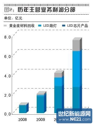 三安光电200亿市值真相:外购路灯高价卖给地方政府
