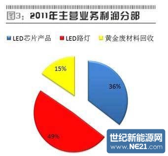三安光电200亿市值真相：外购路灯高价卖给地方政府