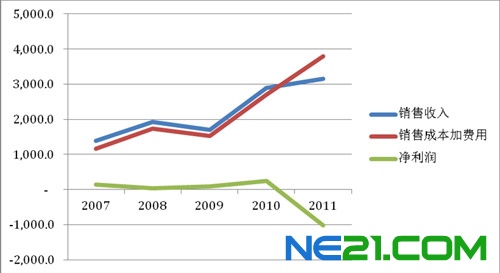 尚德之败给中国上市公司的教训 尚德之败给中国上市公司的教训