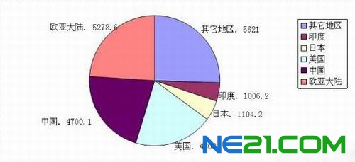 2011年全球主要地区的发电量,单位,10亿度,数据来自BP
