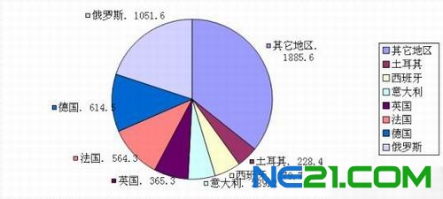 2011年欧亚大陆主要地区的发电量,单位,10亿度,数据来自BP