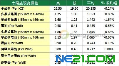 EnergyTrend最新太陽能市場價格調查(20120726)