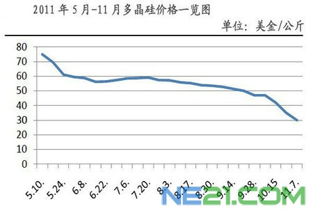 2011年5—11月多晶硅价格一览