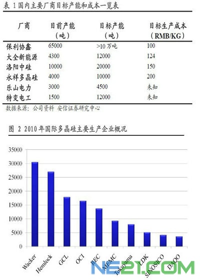 国内主要厂商和国际多晶硅企业概况