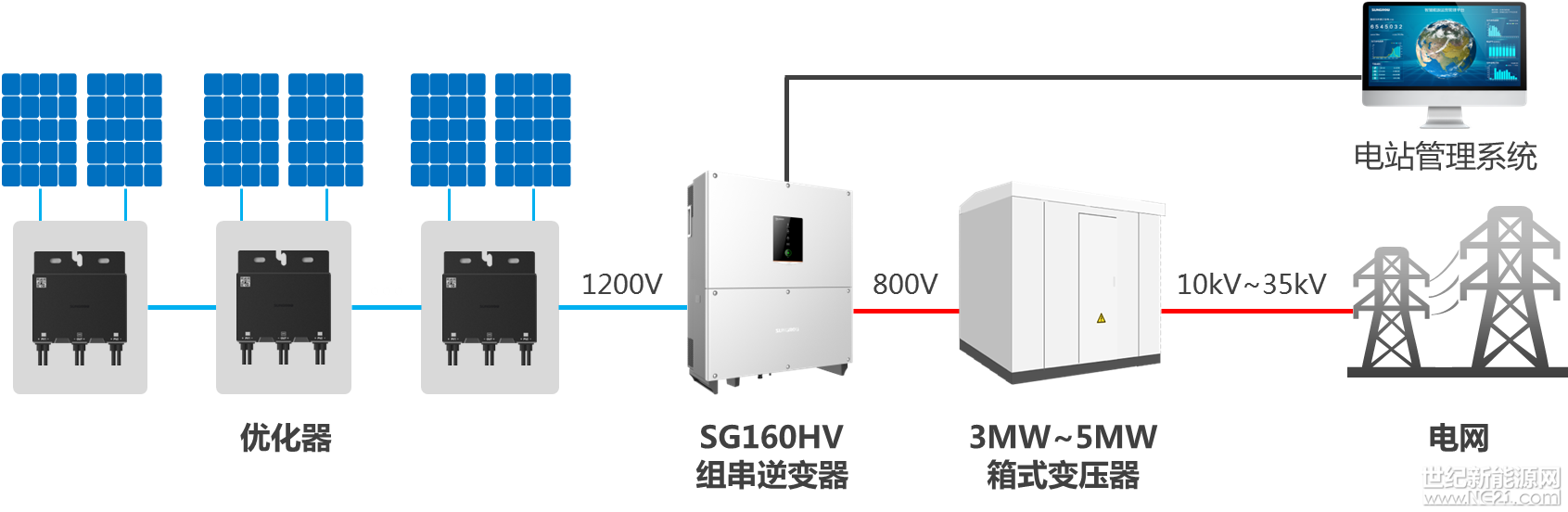 阳光电源重磅发布中国首款直流高压大型储能系统