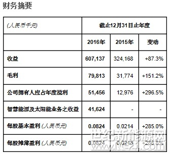 隆基泰和智慧能源公布2016年全年业绩