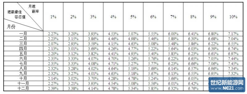 表3 不同月份不同月遮蔽率对应的遮蔽最佳容忍值.jpg