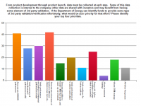Sandia去年光伏验证和融资性研讨会调查结果显示,多数与会者想获得相关数据,以展示其产品在不同天气条件下的稳固性和性能 Sandia去年光伏验证和融资性研讨会调查结果显示,多数与会者想获得相关数据,以展示其产品在不同天气条件下的稳固性和性能