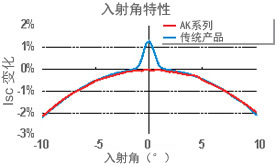 入射角特性