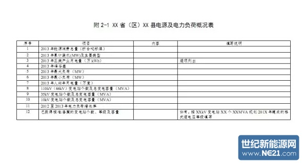 光伏扶贫试点实施方案编制大纲(修订稿)