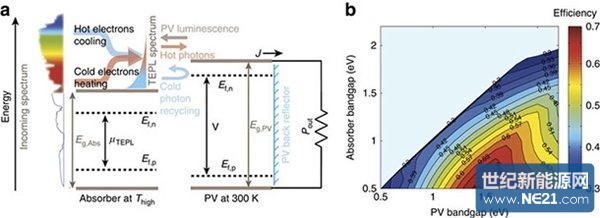 以色列开发太阳能电池新材料:转化效率提升70%