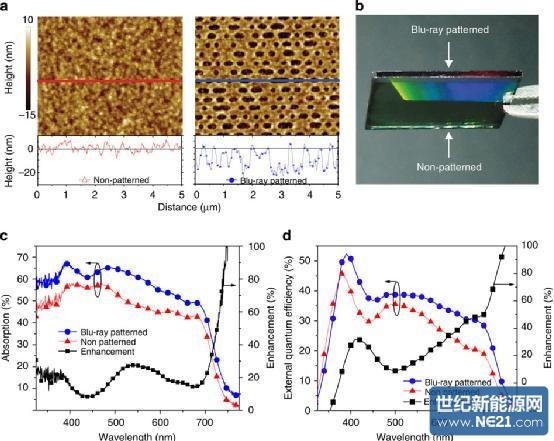 用蓝光光盘制作的太阳能板能效可提升22%