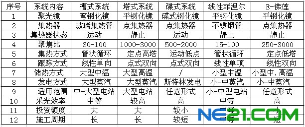 5种太阳能光热发电系统各项参数对比表