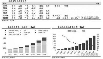 全球光伏发展迅速 大国稳增 新兴国家爆发式增长