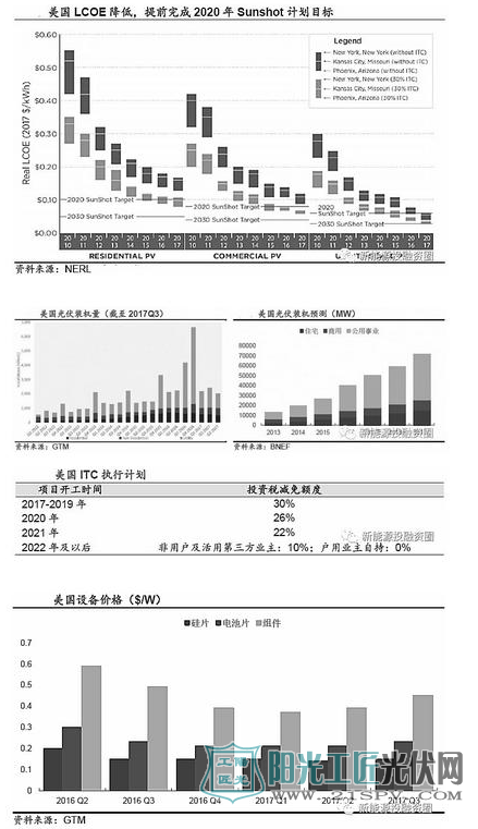 全球光伏发展迅速 大国稳增 新兴国家爆发式增长