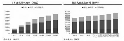 全球光伏发展迅速 大国稳增 新兴国家爆发式增长