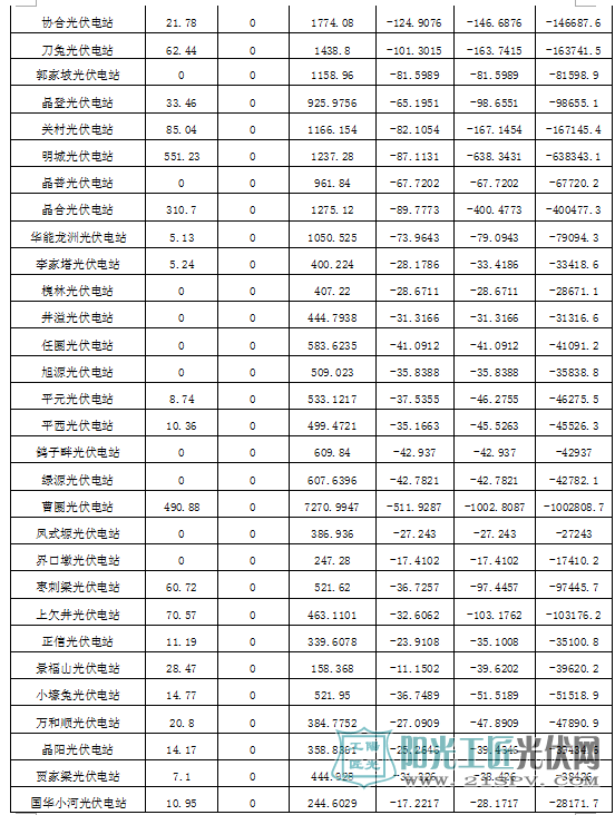 2017年11月份陕西电网“两个细则”考核补偿结果