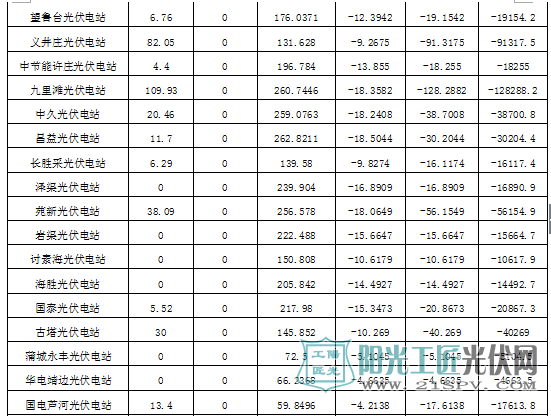2017年11月份陕西电网“两个细则”考核补偿结果