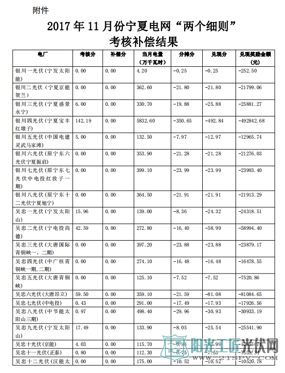 2017年11月份宁夏电网“两个细则”考核补偿情况(光伏)