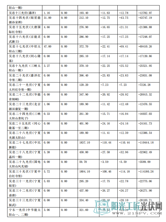 2017年11月份宁夏电网“两个细则”考核补偿情况(光伏)