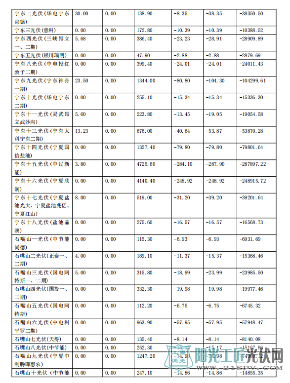 2017年11月份宁夏电网“两个细则”考核补偿情况(光伏)