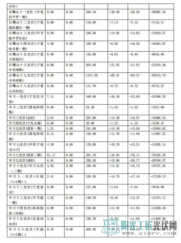 2017年11月份宁夏电网“两个细则”考核补偿情况(光伏)