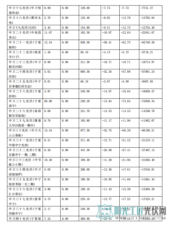2017年11月份宁夏电网“两个细则”考核补偿情况(光伏)