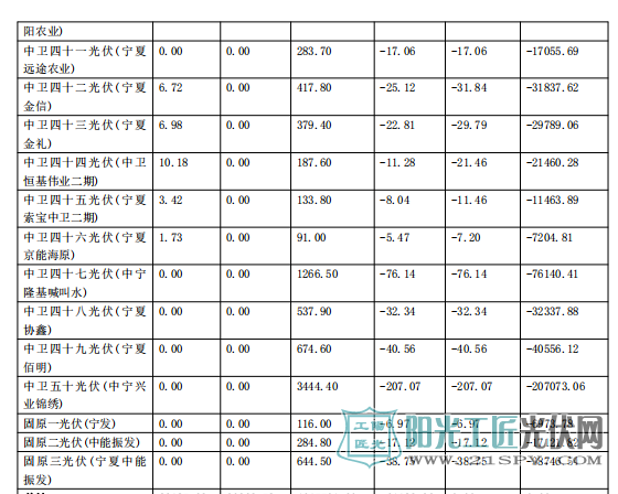 2017年11月份宁夏电网“两个细则”考核补偿情况(光伏)