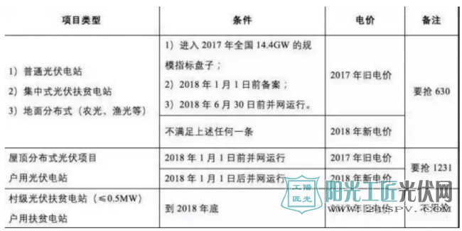 2018年最后一周必须要知道的最新补贴政策,这直接关系到明年收益!