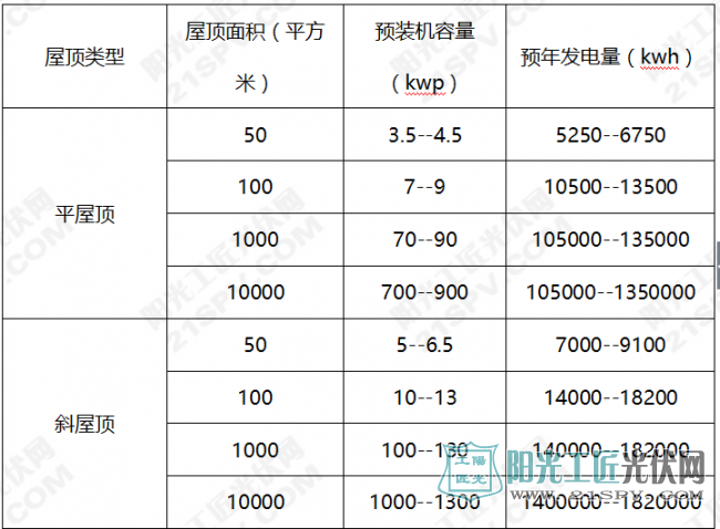 3kw家用光伏电站 成本分析