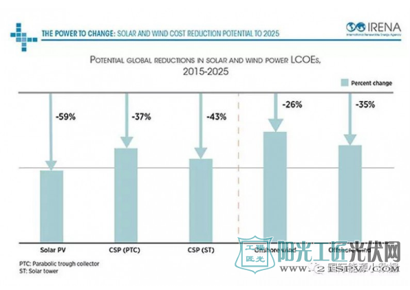新数据 | 到2025年光伏、光热发电成本还能下降多少？