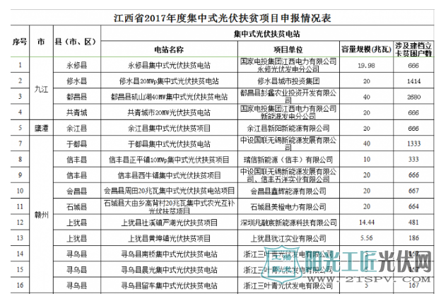 关于江西省2017年740.73MW集中式光伏扶贫电站申报情况