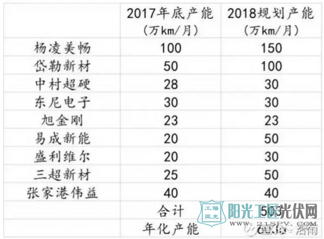 2018年单多晶硅片将迎来一场恶战！