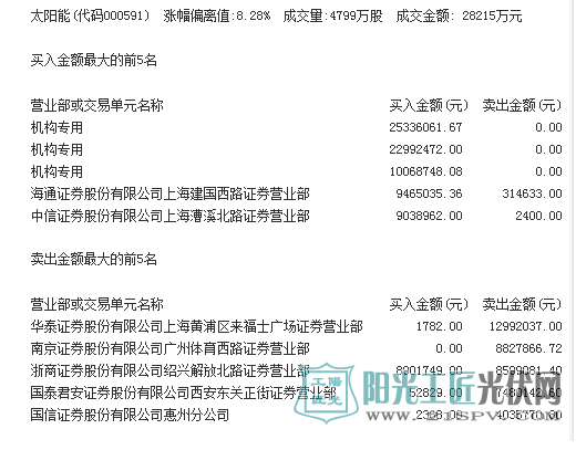 光伏概念板集体大涨