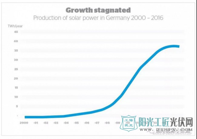 德国碳排放不降反升!2020年减排目标或无法实现