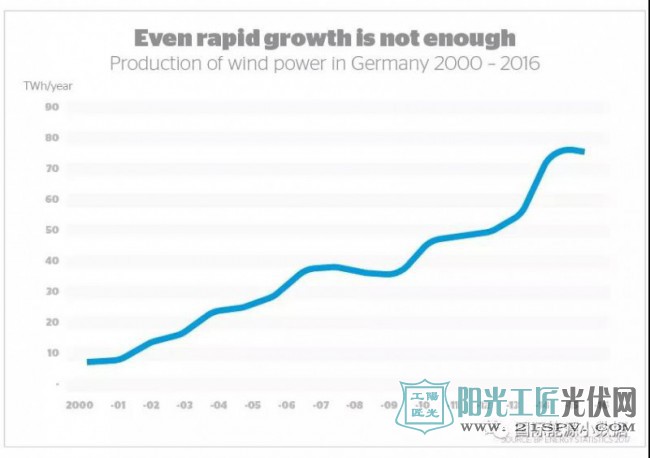 德国碳排放不降反升!2020年减排目标或无法实现