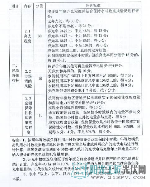 国能发新能[2017]79号 国家能源局关于建立市场环境监测评价机制引导光伏产业健康有序发展的通知