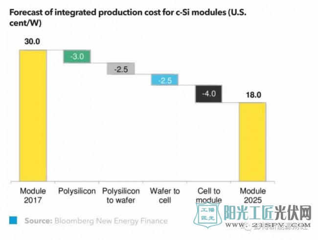 至2040年全球光伏新增装机将达4000GW 光伏发电量将增长至17%