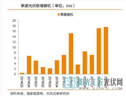 光伏“领跑者”计划持续推进 产业市场巨大