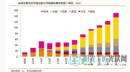 光伏“领跑者”计划持续推进 产业市场巨大