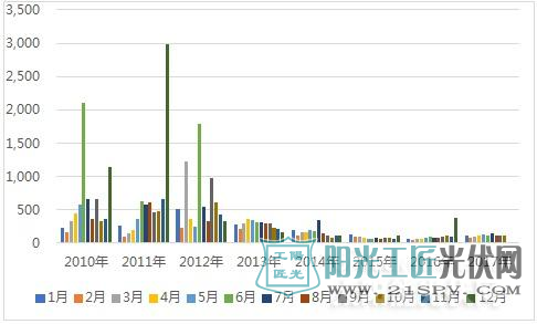 2010-2017年10月德国屋顶光伏项目装机情况(单位：MW，%)