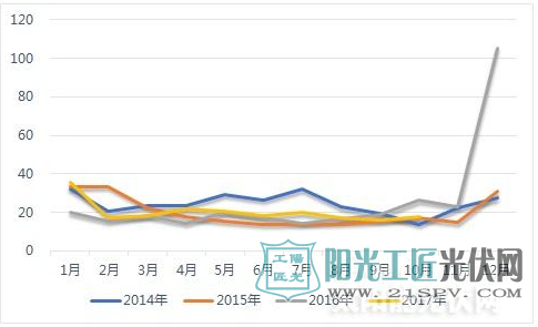 2014-2017年10月德国屋顶光伏项目平均装机情况(单位：KW)